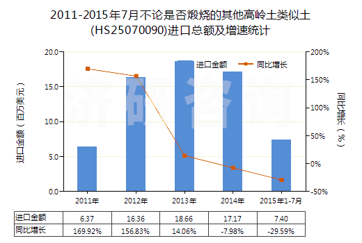 2011-2015年7月不論是否煅燒的其他高嶺土類似土(HS25070090)進(jìn)口總額及增速統(tǒng)計(jì)